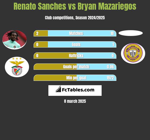 Renato Sanches vs Bryan Mazariegos h2h player stats