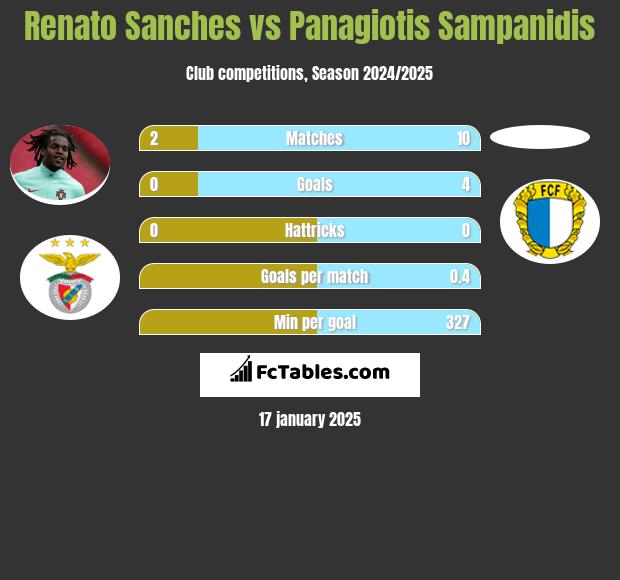 Renato Sanches vs Panagiotis Sampanidis h2h player stats