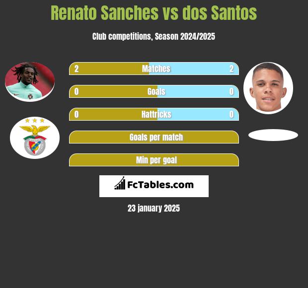 Renato Sanches vs dos Santos h2h player stats