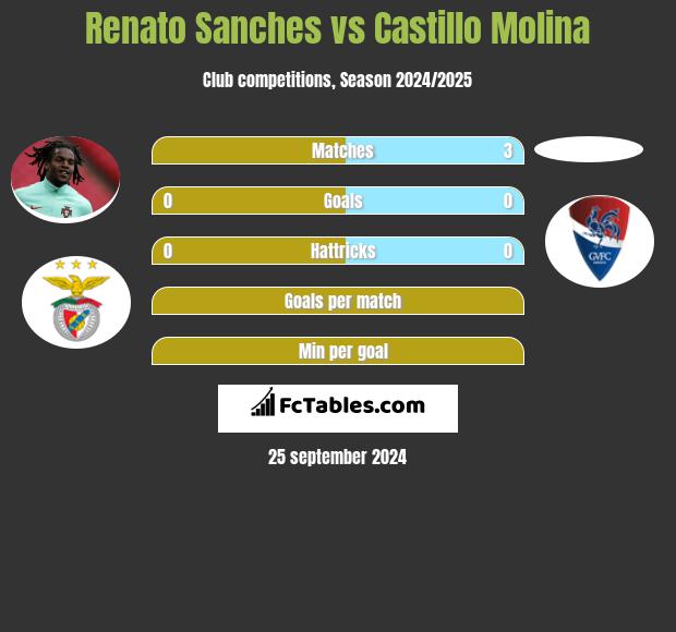 Renato Sanches vs Castillo Molina h2h player stats