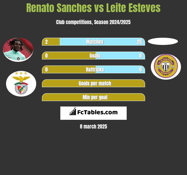 Renato Sanches vs Leite Esteves h2h player stats