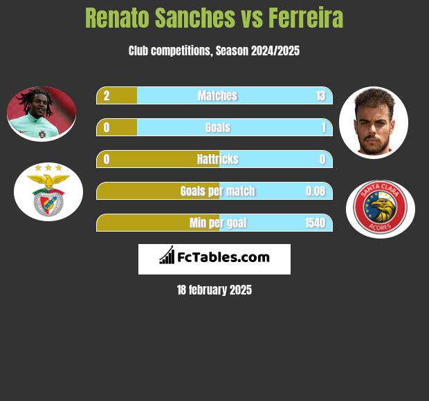 Renato Sanches vs Ferreira h2h player stats