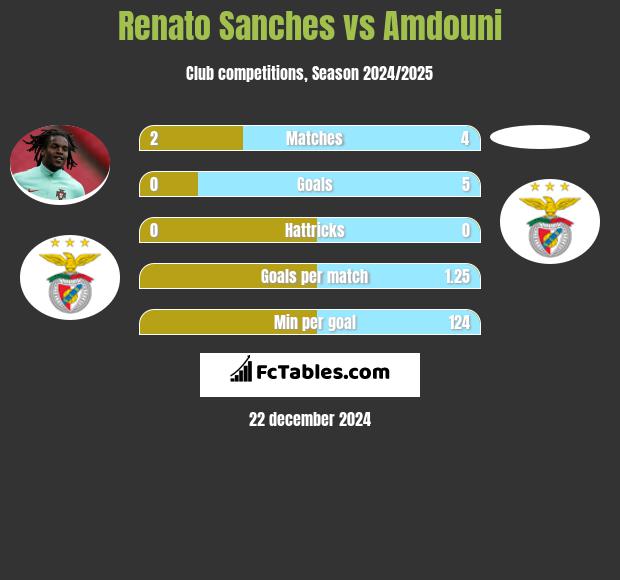 Renato Sanches vs Amdouni h2h player stats