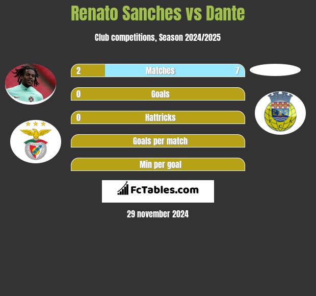 Renato Sanches vs Dante h2h player stats