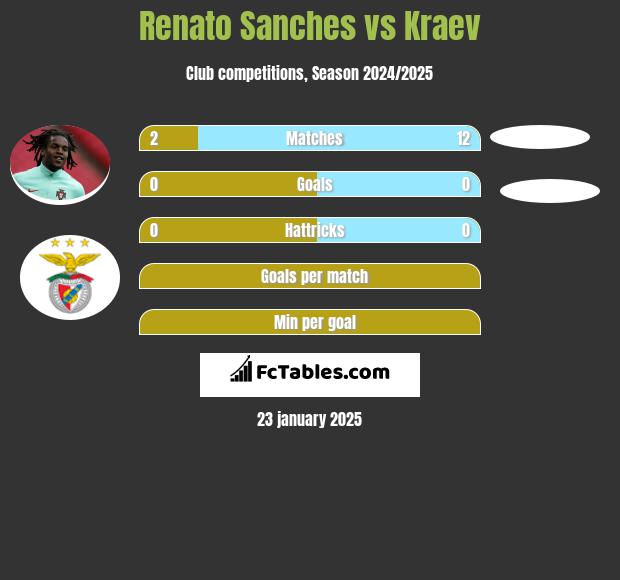 Renato Sanches vs Kraev h2h player stats