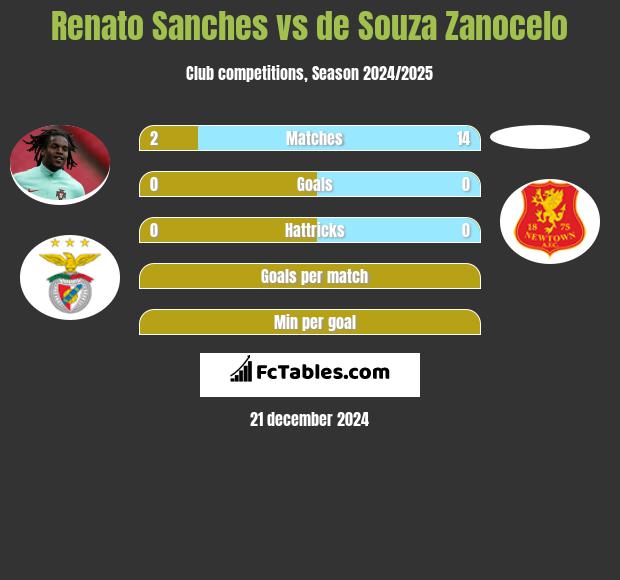 Renato Sanches vs de Souza Zanocelo h2h player stats