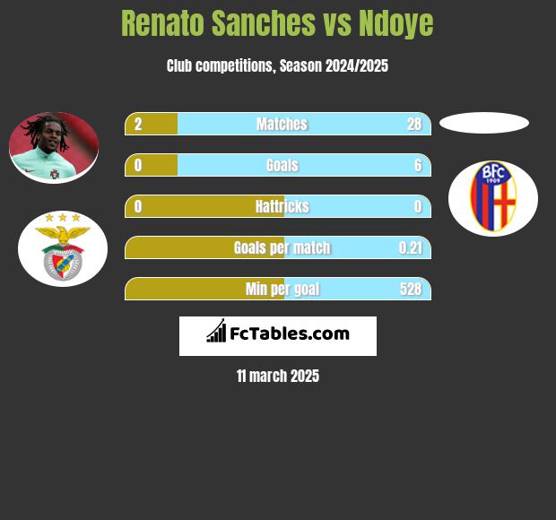 Renato Sanches vs Ndoye h2h player stats