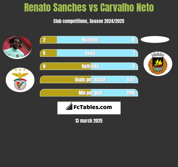 Renato Sanches vs Carvalho Neto h2h player stats