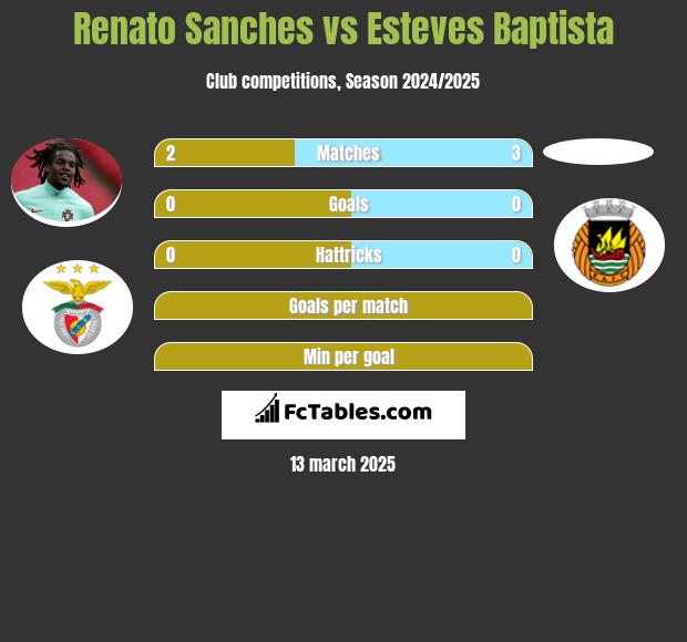 Renato Sanches vs Esteves Baptista h2h player stats