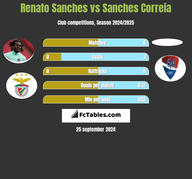 Renato Sanches vs Sanches Correia h2h player stats