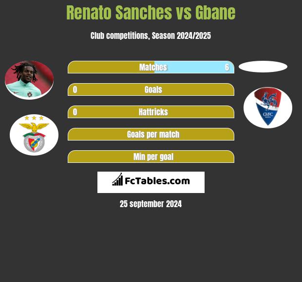 Renato Sanches vs Gbane h2h player stats