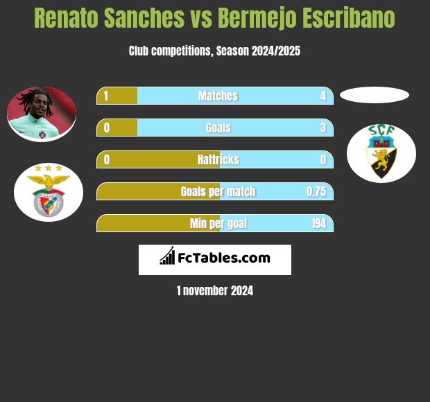 Renato Sanches vs Bermejo Escribano h2h player stats