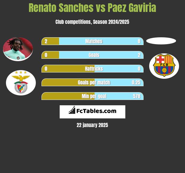 Renato Sanches vs Paez Gaviria h2h player stats