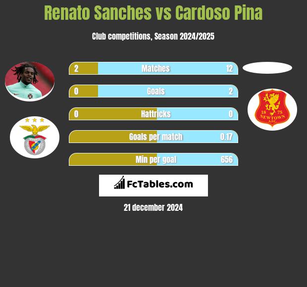 Renato Sanches vs Cardoso Pina h2h player stats