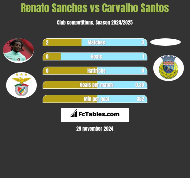 Renato Sanches vs Carvalho Santos h2h player stats