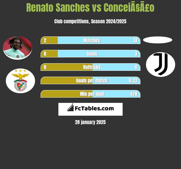 Renato Sanches vs ConceiÃ§Ã£o h2h player stats