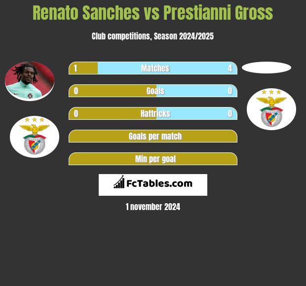 Renato Sanches vs Prestianni Gross h2h player stats