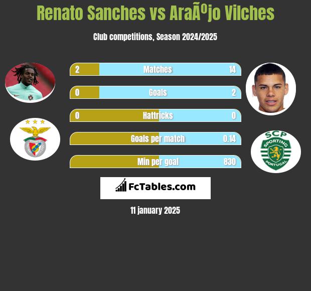 Renato Sanches vs AraÃºjo Vilches h2h player stats