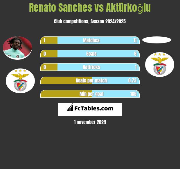 Renato Sanches vs Aktürkoğlu h2h player stats