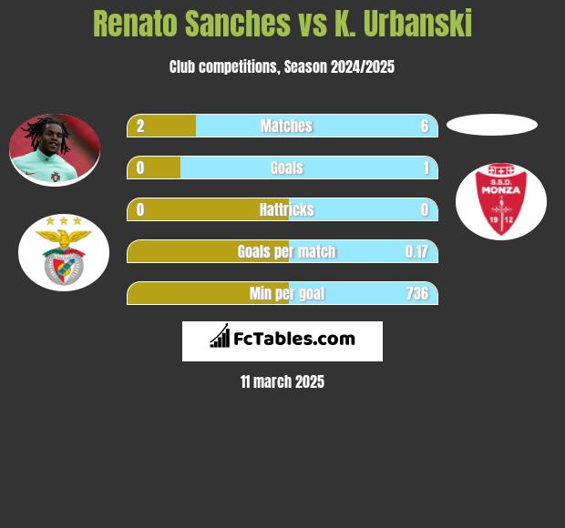 Renato Sanches vs K. Urbanski h2h player stats