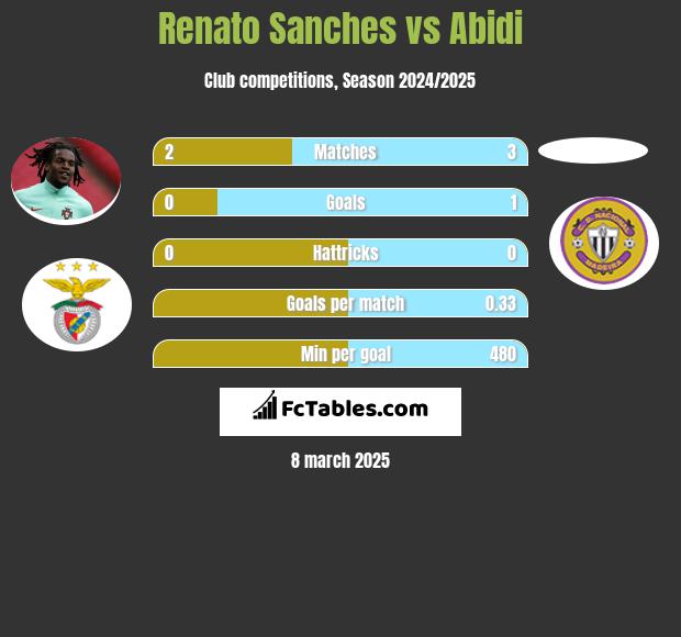 Renato Sanches vs Abidi h2h player stats