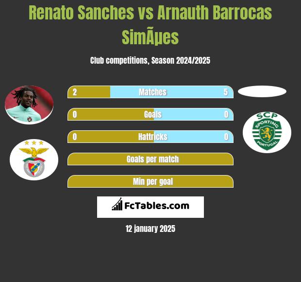 Renato Sanches vs Arnauth Barrocas SimÃµes h2h player stats