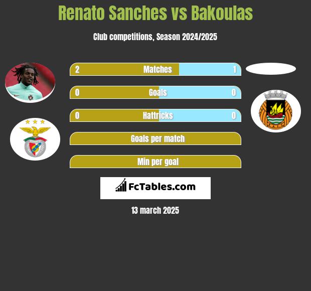 Renato Sanches vs Bakoulas h2h player stats