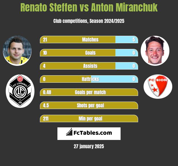 Renato Steffen vs Anton Miranchuk h2h player stats