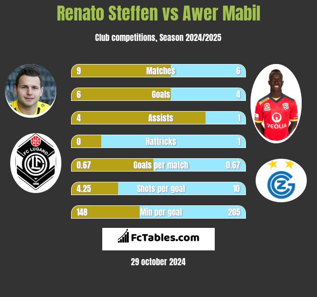 Renato Steffen vs Awer Mabil h2h player stats