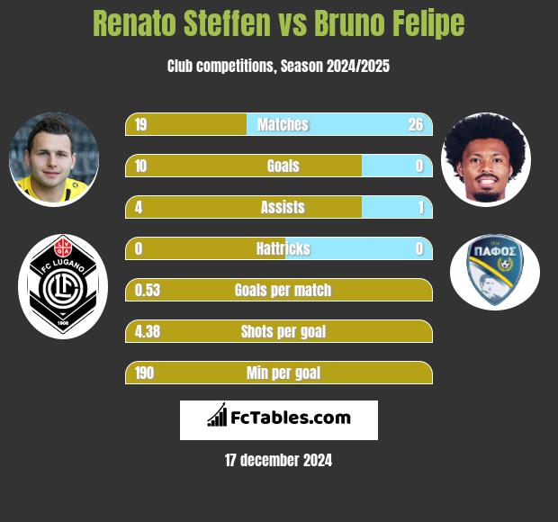 Renato Steffen vs Bruno Felipe h2h player stats