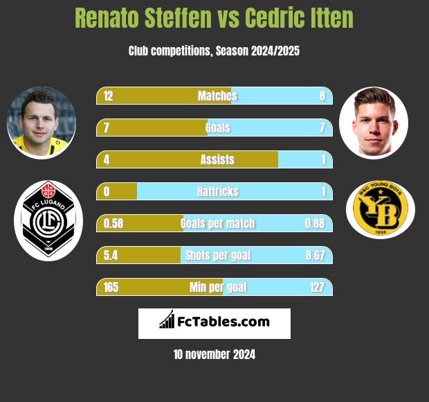 Renato Steffen vs Cedric Itten h2h player stats