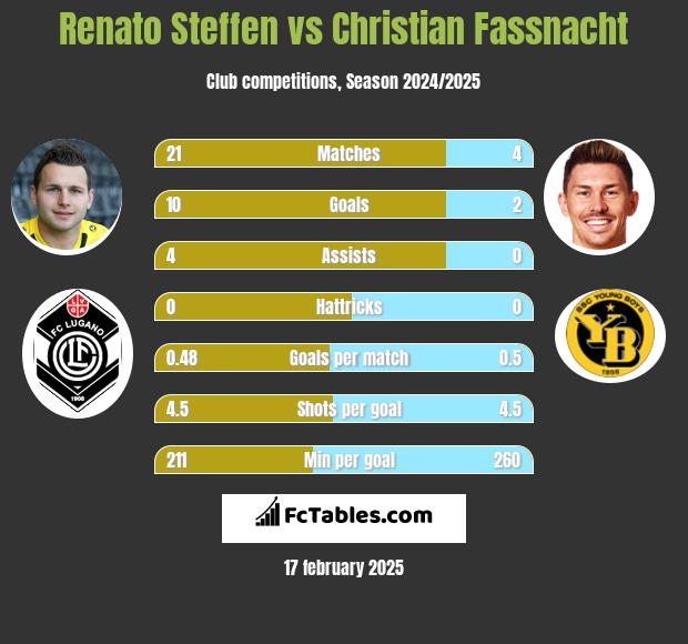 Renato Steffen vs Christian Fassnacht h2h player stats