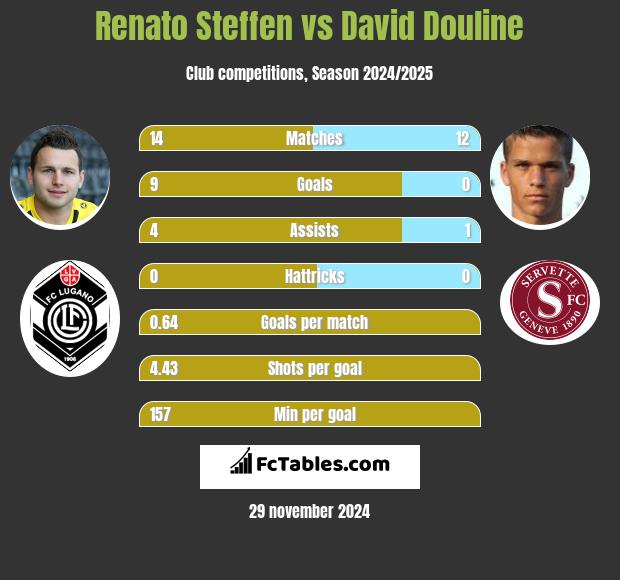 Renato Steffen vs David Douline h2h player stats