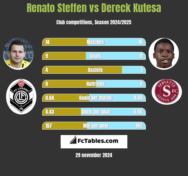 Renato Steffen vs Dereck Kutesa h2h player stats