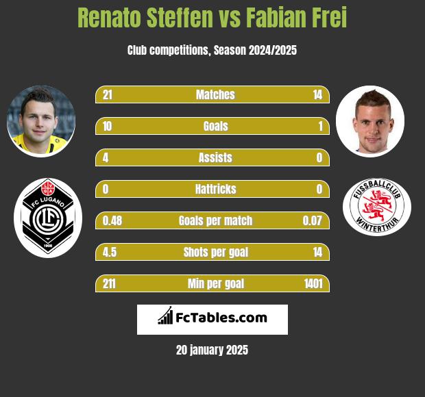 Renato Steffen vs Fabian Frei h2h player stats