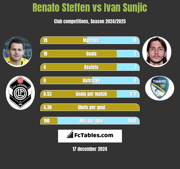 Renato Steffen vs Ivan Sunjic h2h player stats