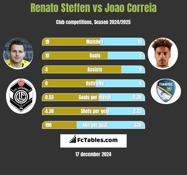 Renato Steffen vs Joao Correia h2h player stats