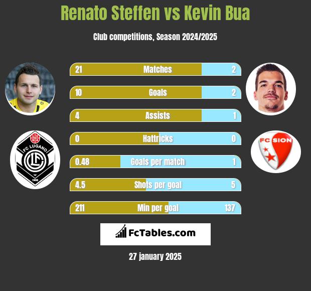 Renato Steffen vs Kevin Bua h2h player stats