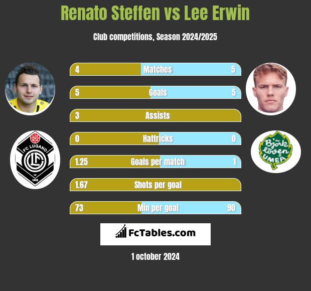 Renato Steffen vs Lee Erwin h2h player stats