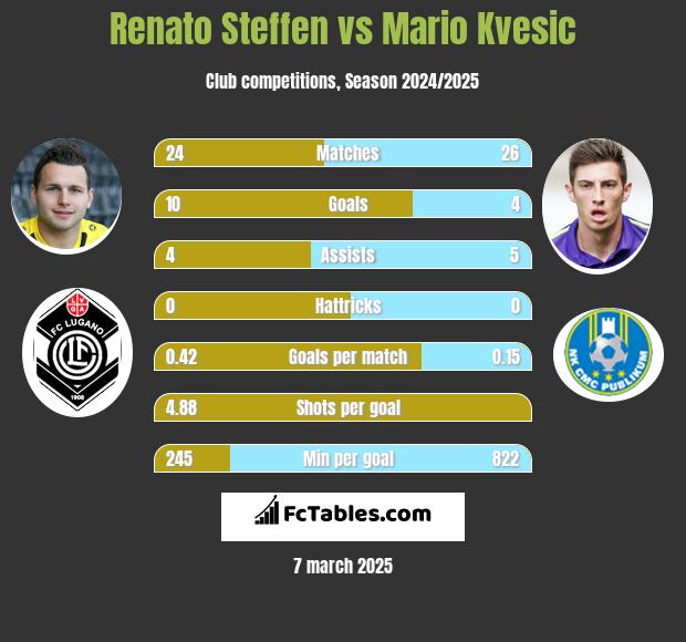 Renato Steffen vs Mario Kvesic h2h player stats