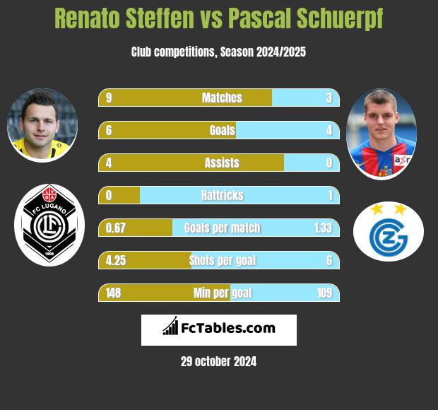 Renato Steffen vs Pascal Schuerpf h2h player stats