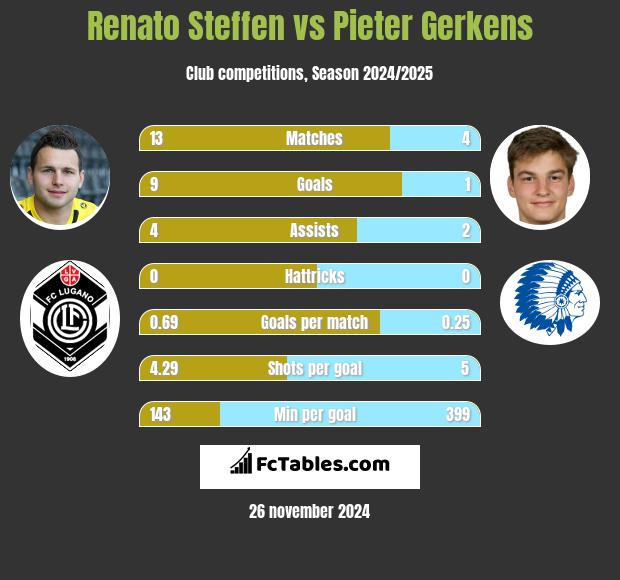 Renato Steffen vs Pieter Gerkens h2h player stats