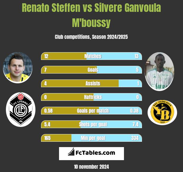 Renato Steffen vs Silvere Ganvoula M'boussy h2h player stats