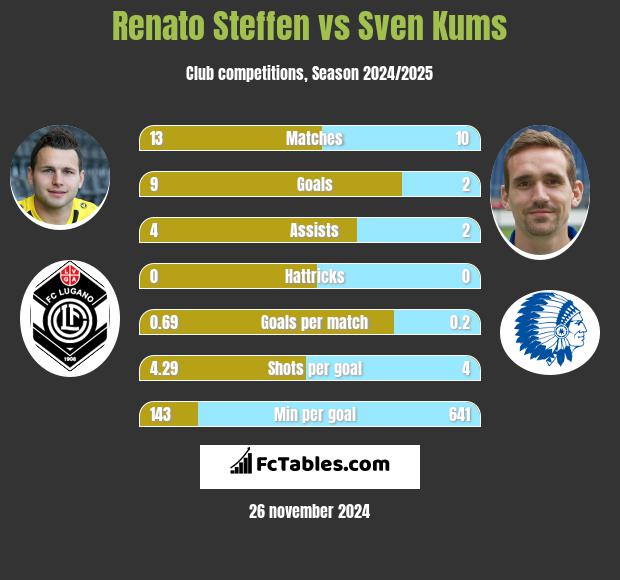 Renato Steffen vs Sven Kums h2h player stats