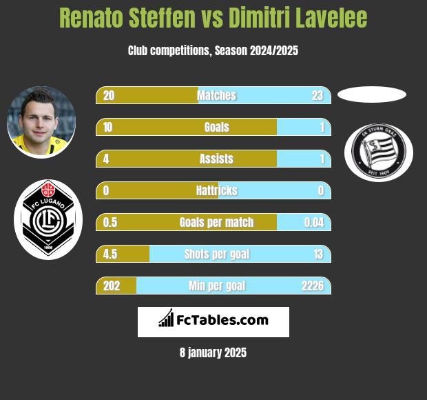 Renato Steffen vs Dimitri Lavelee h2h player stats