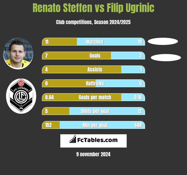 Renato Steffen vs Filip Ugrinic h2h player stats