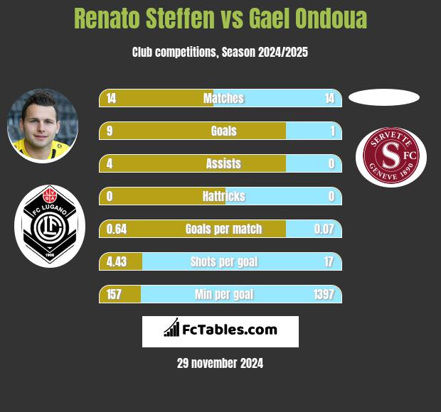 Renato Steffen vs Gael Ondoua h2h player stats