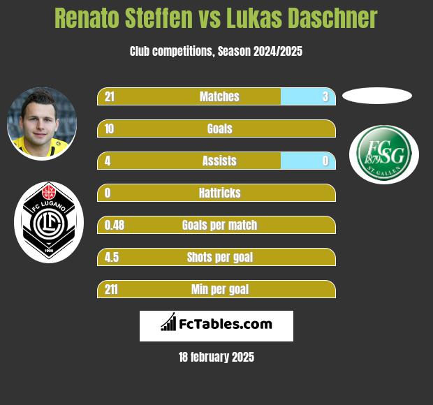 Renato Steffen vs Lukas Daschner h2h player stats