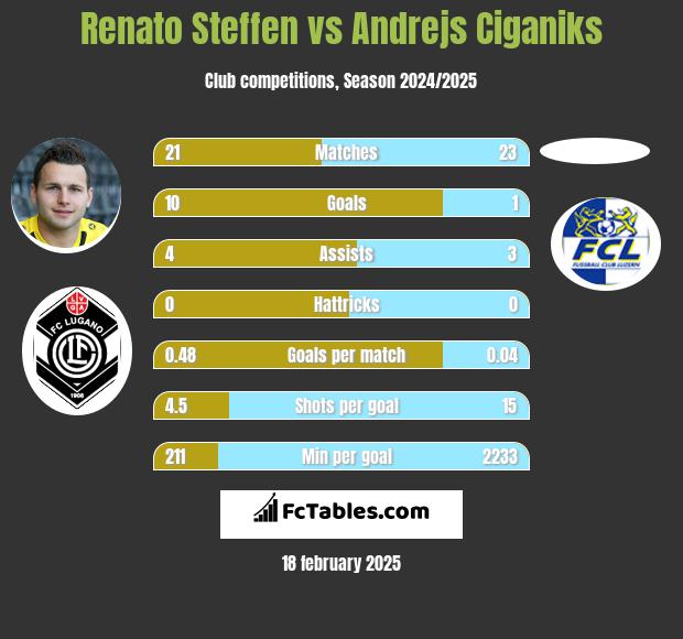 Renato Steffen vs Andrejs Ciganiks h2h player stats