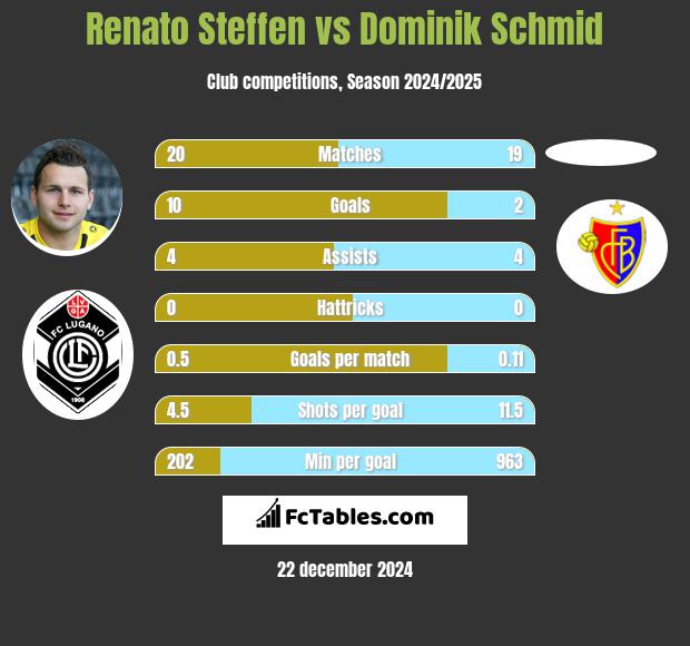 Renato Steffen vs Dominik Schmid h2h player stats